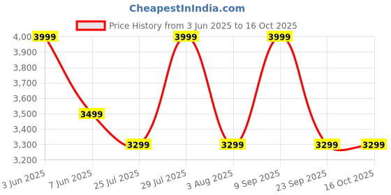 flipkart.com Fastrack Revoltt FS2Pro-1.96''|Super AMOLED Curved|Premium Glossy Metal|1000 Nits|Fashion Smartwatch Price History Graph from 3 Jun 2025 to 15 Oct 2025