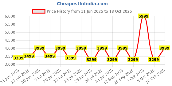 flipkart.com Fastrack Revoltt FS2Pro-1.96''|Super AMOLED Curved|Premium Glossy Metal|1000 Nits|Fashion Smartwatch Price History Graph from 11 Jun 2025 to 18 Oct 2025