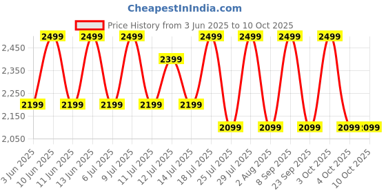 flipkart.com Fastrack Revoltt Pro-1.97'' Super AMOLED Display|AOD|Working Crown|BT Calling|Fast Charge Smartwatch Price History Graph from 3 Jun 2025 to 10 Oct 2025