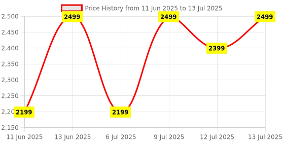flipkart.com Fastrack Revoltt Pro-1.97'' Super AMOLED Display|AOD|Working Crown|BT Calling|Fast Charge Smartwatch Price History Graph from 11 Jun 2025 to 13 Jul 2025