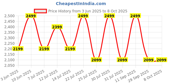 flipkart.com Fastrack Revoltt Pro-1.97'' Super AMOLED Display|AOD|Working Crown|BT Calling|Fast Charge Smartwatch Price History Graph from 3 Jun 2025 to 7 Oct 2025