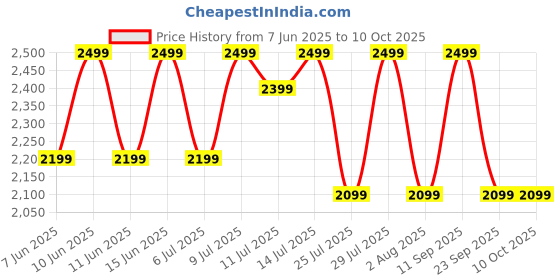 flipkart.com Fastrack Revoltt Pro-1.97'' Super AMOLED Display|AOD|Working Crown|BT Calling|Fast Charge Smartwatch Price History Graph from 7 Jun 2025 to 10 Oct 2025