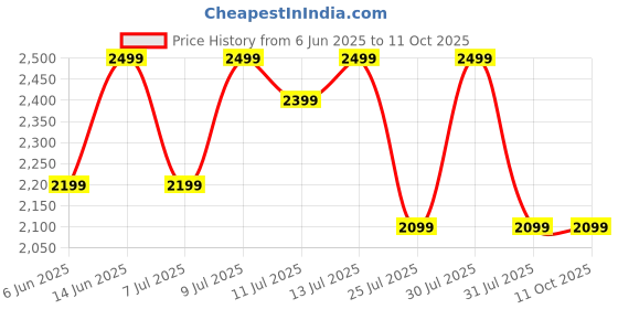 flipkart.com Fastrack Revoltt Pro-1.97'' Super AMOLED Display|AOD|Working Crown|BT Calling|Fast Charge Smartwatch Price History Graph from 6 Jun 2025 to 11 Oct 2025