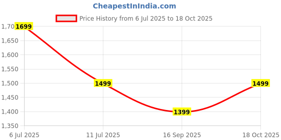 flipkart.com Fastrack Revoltt X-1.83'|Blazing Fast UI|Single Sync BT Calling|Calculator|In-built games Smartwatch Price History Graph from 6 Jul 2025 to 18 Oct 2025