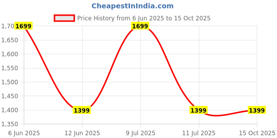 flipkart.com Fastrack Revoltt X-1.83'|Blazing Fast UI|Single Sync BT Calling|Calculator|In-built games Smartwatch Price History Graph from 6 Jun 2025 to 15 Oct 2025