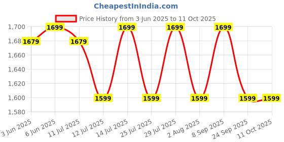 flipkart.com Fastrack Revoltt X2 with 1.91'' BT Calling|Rotating Crown|60 Hz Refresh Rate|Fast Charge Smartwatch Price History Graph from 3 Jun 2025 to 10 Oct 2025
