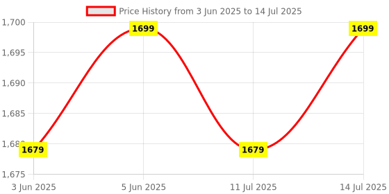 flipkart.com Fastrack Revoltt X2 with 1.91'' BT Calling|Rotating Crown|60 Hz Refresh Rate|Fast Charge Smartwatch Price History Graph from 3 Jun 2025 to 14 Jul 2025