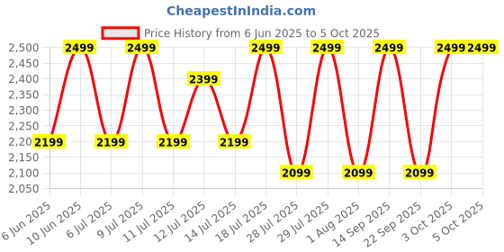 flipkart.com Fastrack RevoPro-1.97'' Super AMOLED Display|AOD|Working Crown|BT Calling|Fast Charge Smartwatch Price History Graph from 6 Jun 2025 to 5 Oct 2025