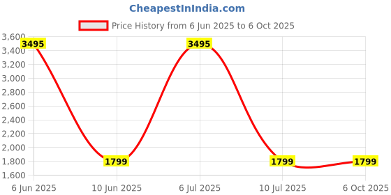 flipkart.com Fastrack Rogue 1.38" HD Display,Functional Crown,BT Calling with Advanced Chipset Rugged Smartwatch Price History Graph from 6 Jun 2025 to 5 Oct 2025