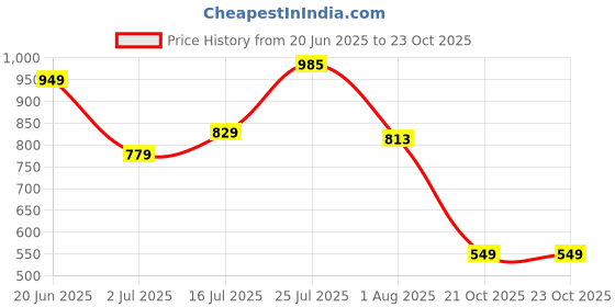 flipkart.com fastrack Solid Casual Celery Green Sling Bag Sling Bag fastrack Price History Graph from 20 Jun 2025 to 23 Oct 2025