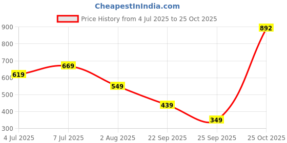 flipkart.com fastrack Solid Casual Copper Sling Bag Sling Bag fastrack Price History Graph from 4 Jul 2025 to 25 Oct 2025
