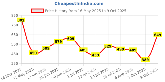 flipkart.com fastrack Solid Sling Bag fastrack Price History Graph from 16 May 2025 to 9 Oct 2025