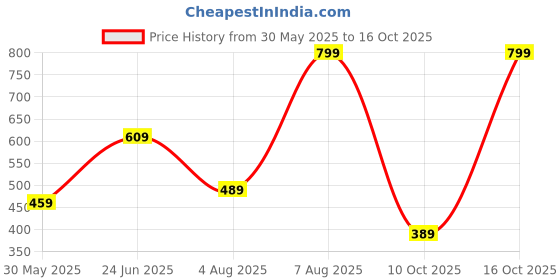 flipkart.com fastrack Solid Sling Bag fastrack Price History Graph from 30 May 2025 to 10 Oct 2025