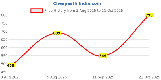 flipkart.com fastrack Solid Sling Bag fastrack Price History Graph from 3 Aug 2025 to 21 Oct 2025