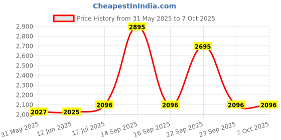 flipkart.com fastrack Sports Analog Watch- For Men NN3099SL01 fastrack Price History Graph from 31 May 2025 to 7 Oct 2025