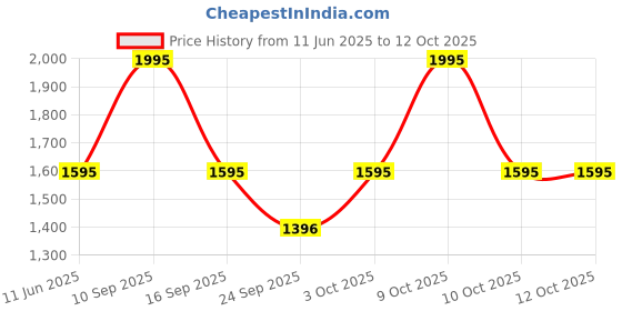 flipkart.com fastrack Streetwear Digital Watch - For Men 38068PP01 fastrack Price History Graph from 11 Jun 2025 to 4 Oct 2025