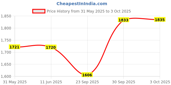 flipkart.com fastrack Stunners 1.0 Analog Watch- For Men NT3254SM01 fastrack Price History Graph from 31 May 2025 to 3 Oct 2025