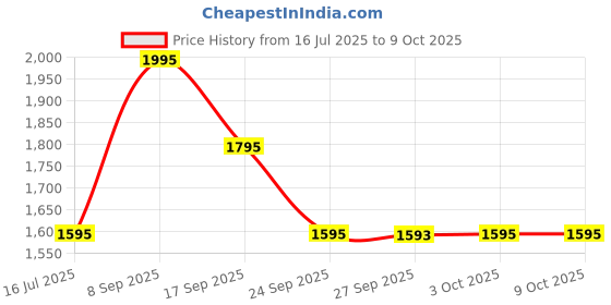 flipkart.com fastrack Stunners 1.0 Analog Watch - For Women 6248NM01 fastrack Price History Graph from 16 Jul 2025 to 4 Oct 2025