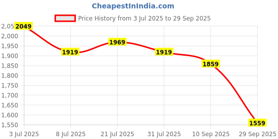 flipkart.com fastrack Stunners 2.0 Analog Watch - For Men 3245NM02 fastrack Price History Graph from 3 Jul 2025 to 29 Sep 2025