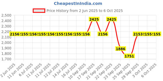 flipkart.com fastrack Stunners 4.0 Analog Watch- For Men NT3255NM02 fastrack Price History Graph from 2 Jun 2025 to 6 Oct 2025
