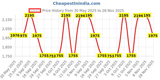 flipkart.com fastrack Stunners 4.0 Analog Watch- For Women NT6247SM02 fastrack Price History Graph from 30 May 2025 to 28 Nov 2025