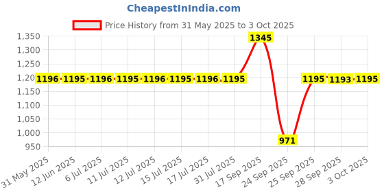 flipkart.com fastrack Stunners 5.0 Analog Watch- For Men 3291SL02 fastrack Price History Graph from 31 May 2025 to 3 Oct 2025
