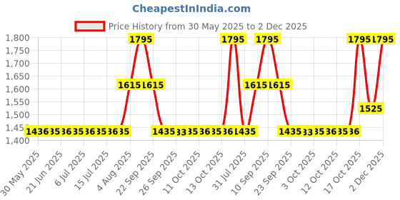 flipkart.com fastrack Stunners 5.0 Analog Watch- For Men NT3291SM02 fastrack Price History Graph from 30 May 2025 to 2 Dec 2025