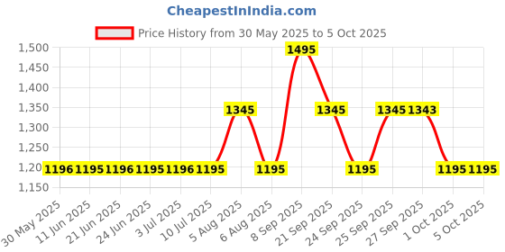 flipkart.com fastrack Stunners 6.0 Analog Watch- For Men 3278SM03 fastrack Price History Graph from 30 May 2025 to 4 Oct 2025