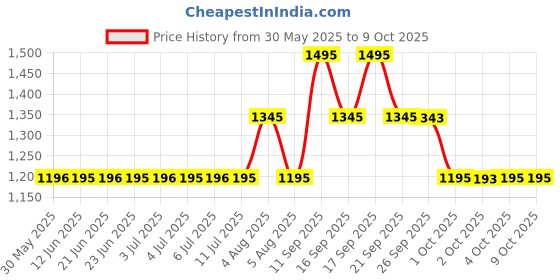 flipkart.com fastrack Stunners 6.0 Analog Watch- For Men 3278SM04 fastrack Price History Graph from 30 May 2025 to 8 Oct 2025