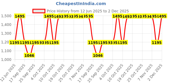 flipkart.com fastrack Stunners 6.0 Analog Watch - For Men 3278SM05 fastrack Price History Graph from 12 Jun 2025 to 2 Dec 2025
