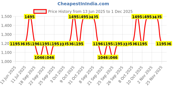 flipkart.com fastrack Stunners 6.0 Analog Watch - For Women 6152SM08 fastrack Price History Graph from 13 Jun 2025 to 30 Nov 2025