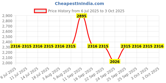 flipkart.com Fastrack Stunners 7.0 (Phase 2) Analog Watch - For Men NT3308KM01 fastrack Price History Graph from 6 Jul 2025 to 3 Oct 2025