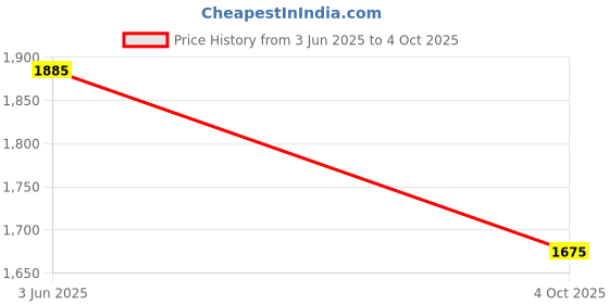 flipkart.com fastrack Stunners 8.0 Analog Watch - For Men 3305SL02 fastrack Price History Graph from 3 Jun 2025 to 4 Oct 2025