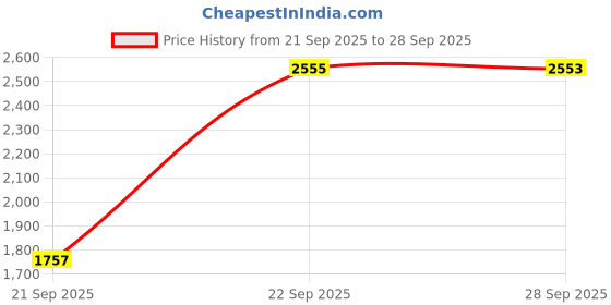 flipkart.com Fastrack Style up 1.0 Analog Watch - For Men KC15095001MN, NS3184QM01|3184QM01|NS3184QM01 fastrack Price History Graph from 21 Sep 2025 to 28 Sep 2025