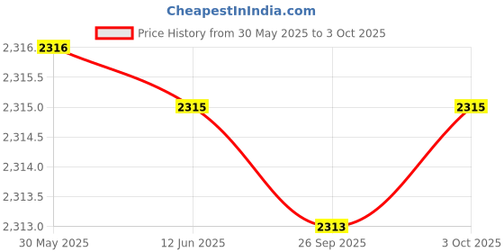 flipkart.com fastrack Style Up 3.0 Analog Watch- For Men 3278QM01 fastrack Price History Graph from 30 May 2025 to 3 Oct 2025