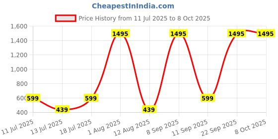 flipkart.com Fastrack SWD90059 PP01 Reflex Smart Band Price History Graph from 11 Jul 2025 to 8 Oct 2025