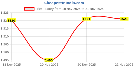 flipkart.com Fastrack SWD90059 PP02 Reflex Smart Band Price History Graph from 18 Nov 2025 to 21 Nov 2025