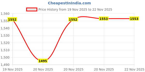 flipkart.com Fastrack SWD90059 PP03 Reflex Smart Band Price History Graph from 19 Nov 2025 to 21 Nov 2025