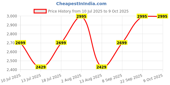 flipkart.com Fastrack SWD90064PP01 Reflex WAV Price History Graph from 10 Jul 2025 to 8 Oct 2025