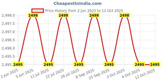 flipkart.com Fastrack SWD90067PP03A Reflex 3.0 Price History Graph from 2 Jun 2025 to 12 Oct 2025