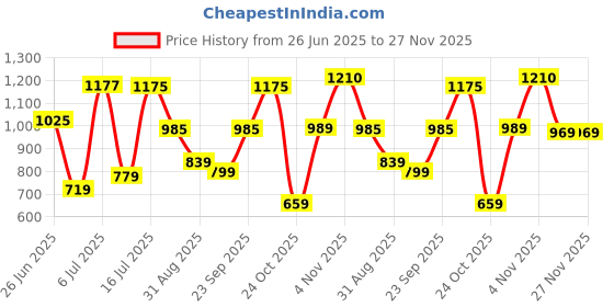 flipkart.com fastrack Tan Women Satchel - Extra Large Textured fastrack Price History Graph from 26 Jun 2025 to 27 Nov 2025