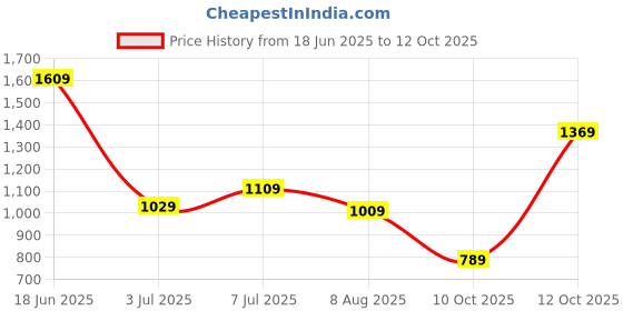 flipkart.com fastrack Tan Women Satchel Solid fastrack Price History Graph from 18 Jun 2025 to 12 Oct 2025