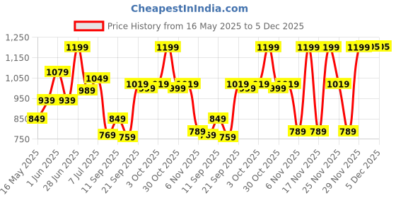 flipkart.com fastrack Tan Women Shoulder Bag - Extra Large Textured Tan Shoulder Bag fastrack Price History Graph from 16 May 2025 to 5 Dec 2025