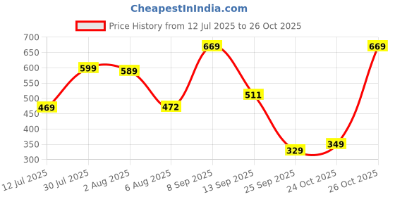 flipkart.com fastrack Tan Women Sling Bag - Mini Color Blocked fastrack Price History Graph from 12 Jul 2025 to 24 Oct 2025