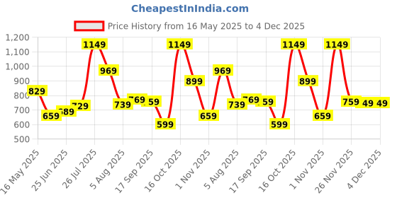 flipkart.com fastrack Tan Women Sling Bag Solid fastrack Price History Graph from 16 May 2025 to 4 Dec 2025