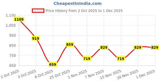 flipkart.com fastrack Tan Women Tote Solid fastrack Price History Graph from 2 Oct 2025 to 30 Nov 2025
