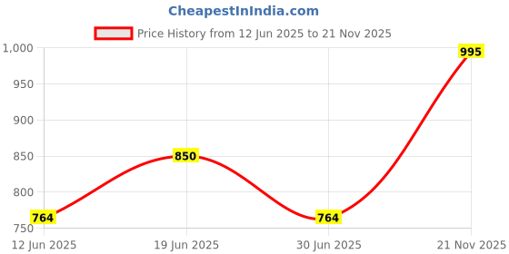 flipkart.com fastrack Tees Analog Watch - For Men & Women NG38003PP05C fastrack Price History Graph from 12 Jun 2025 to 21 Nov 2025
