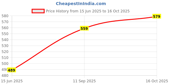 flipkart.com fastrack Tees Analog Watch - For Men & Women NG38003PP08 fastrack Price History Graph from 15 Jun 2025 to 16 Oct 2025
