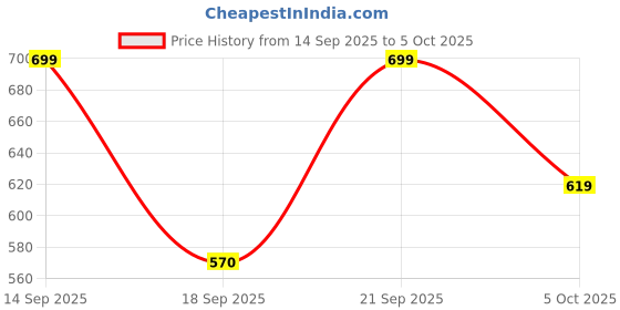 flipkart.com fastrack Tees Analog Watch - For Men & Women NT38022PP03 fastrack Price History Graph from 14 Sep 2025 to 5 Oct 2025
