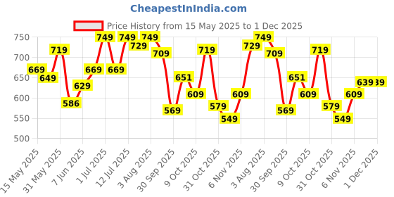 flipkart.com fastrack Tees Analog Watch- For Men & Women NT38024PP53 fastrack Price History Graph from 15 May 2025 to 1 Dec 2025